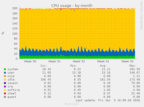 CPU usage