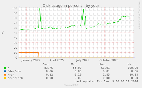 Disk usage in percent