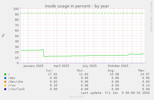 Inode usage in percent