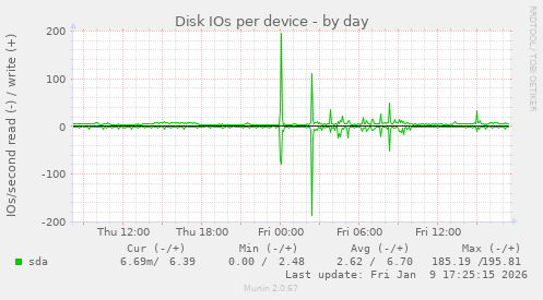 Disk IOs per device