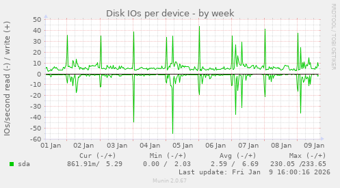 Disk IOs per device