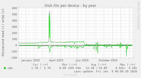 Disk IOs per device