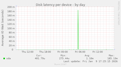 Disk latency per device