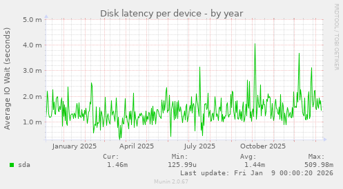 Disk latency per device