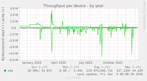 Throughput per device