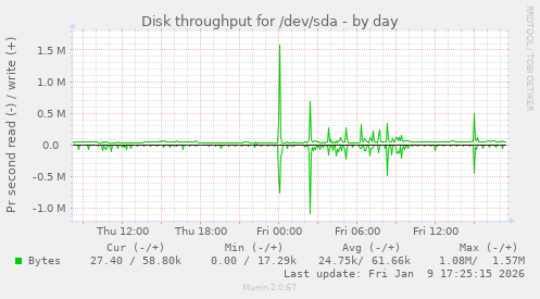Disk throughput for /dev/sda
