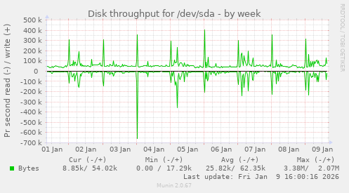 Disk throughput for /dev/sda