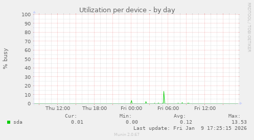 Utilization per device