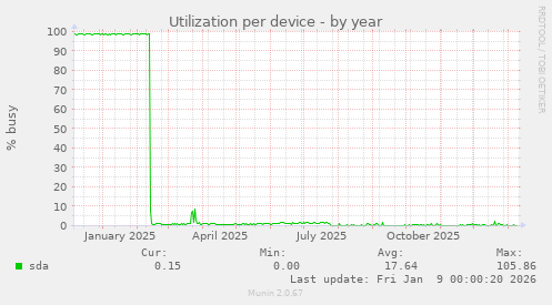 Utilization per device