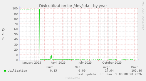 Disk utilization for /dev/sda