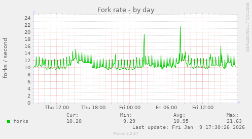 Fork rate