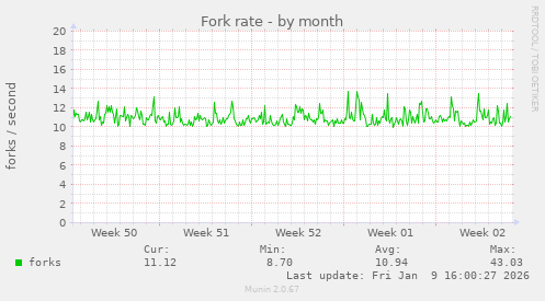 Fork rate