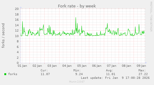 Fork rate