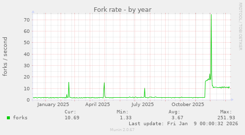Fork rate