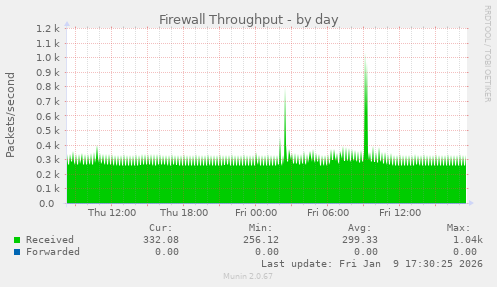 Firewall Throughput