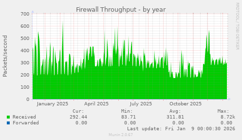 Firewall Throughput