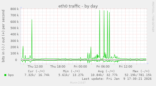 eth0 traffic