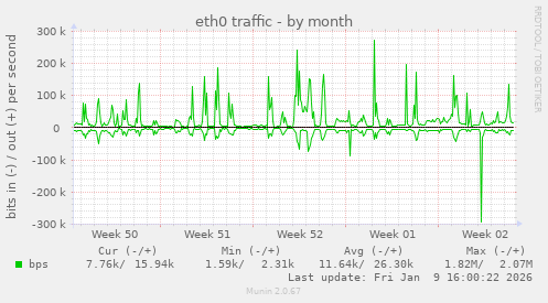 eth0 traffic