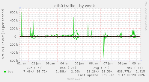 eth0 traffic