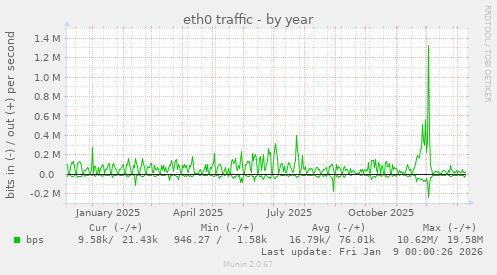 eth0 traffic