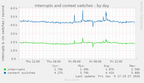 Interrupts and context switches