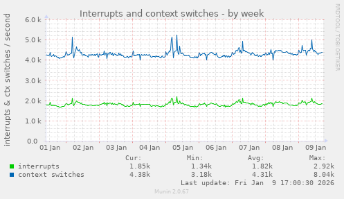 Interrupts and context switches