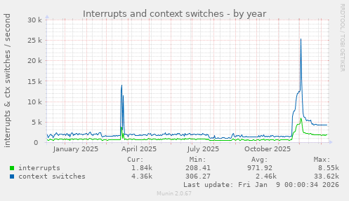 Interrupts and context switches