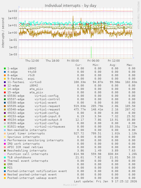 Individual interrupts