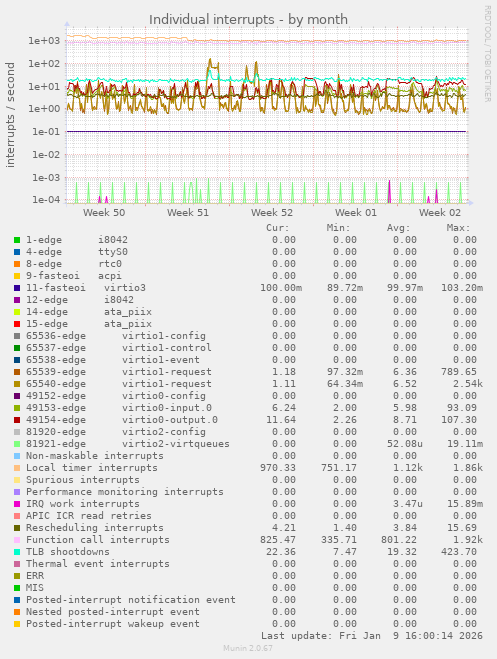 Individual interrupts