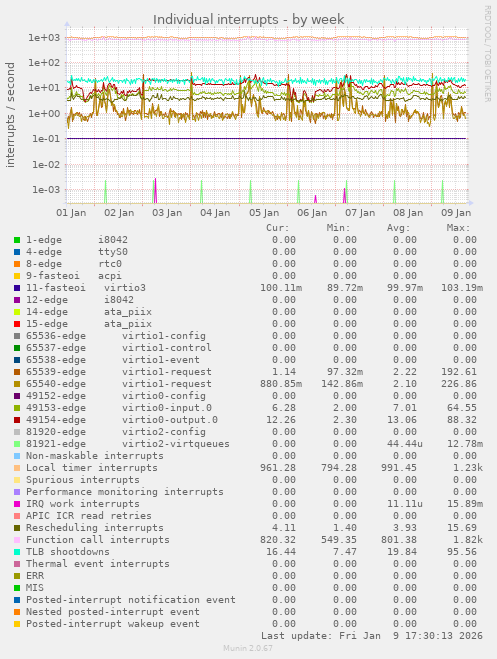 Individual interrupts