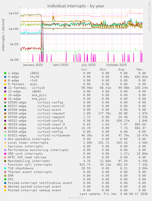 Individual interrupts