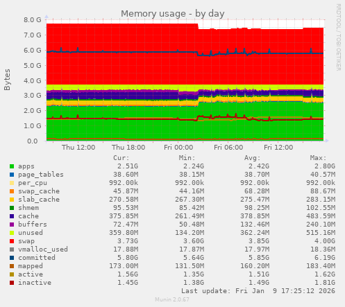 Memory usage
