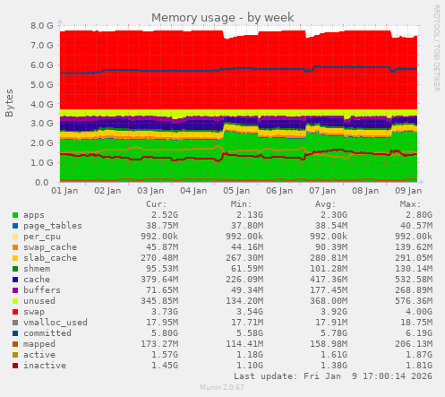 Memory usage