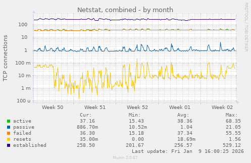 Netstat, combined