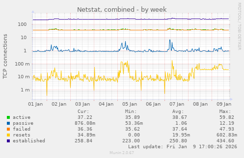 Netstat, combined