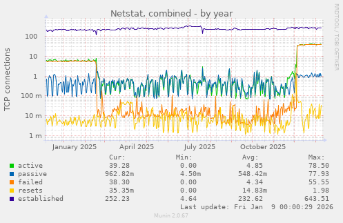 Netstat, combined