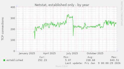 Netstat, established only