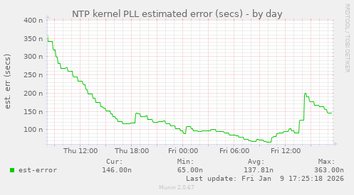 NTP kernel PLL estimated error (secs)