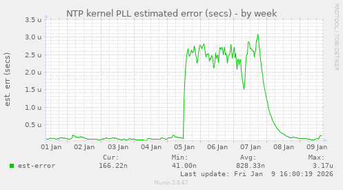NTP kernel PLL estimated error (secs)