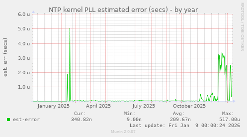 NTP kernel PLL estimated error (secs)