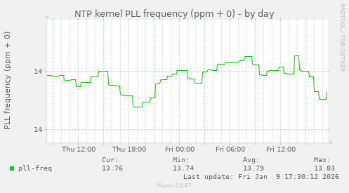 NTP kernel PLL frequency (ppm + 0)