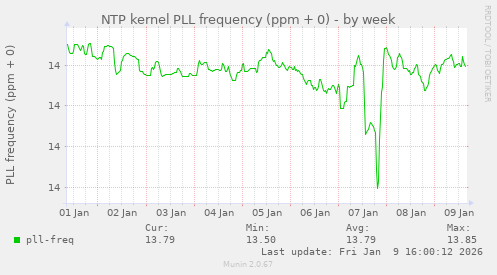 NTP kernel PLL frequency (ppm + 0)