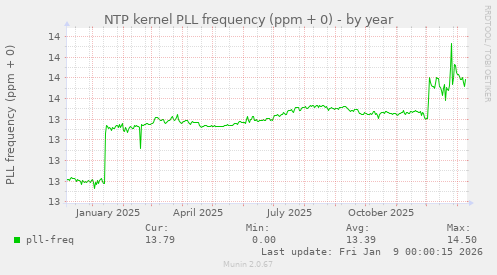 NTP kernel PLL frequency (ppm + 0)