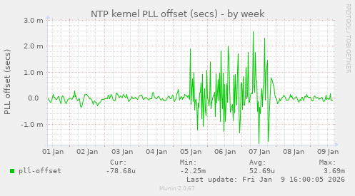 NTP kernel PLL offset (secs)