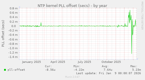 NTP kernel PLL offset (secs)