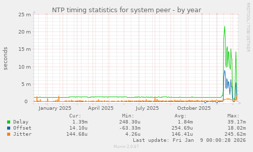 NTP timing statistics for system peer