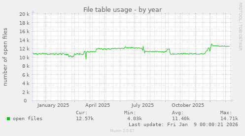 File table usage