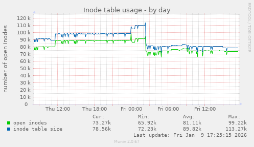 Inode table usage