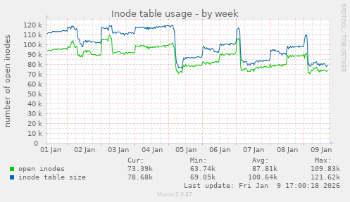 Inode table usage
