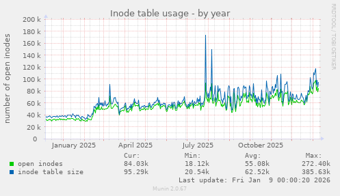 Inode table usage